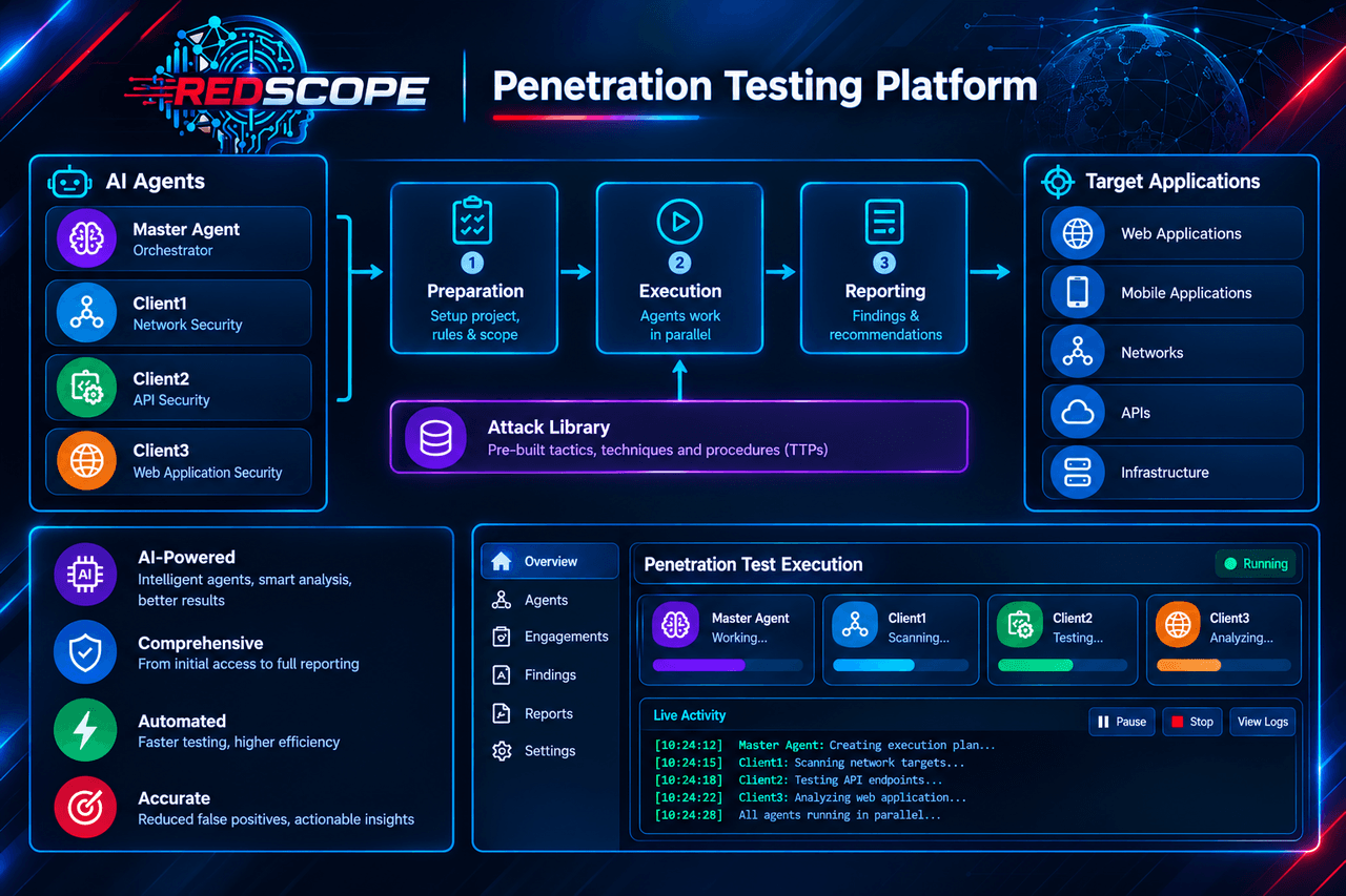 RedScope Penetration Testing Platform — preview of the operations console with Master Agent, specialised client agents, and real-time activity stream